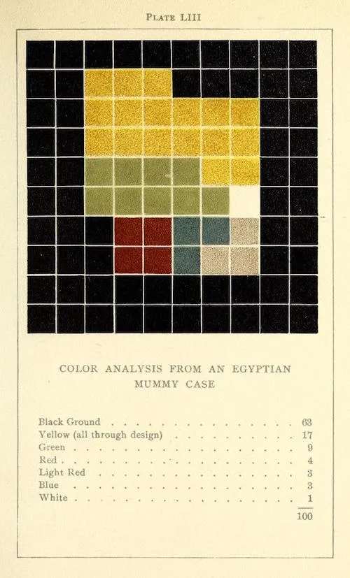 Vanderpoel Plate LIII: color analysis of an Egyptian mummy case in black, yellow, and green tiles
